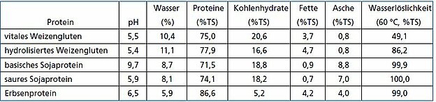 Tab. 1: Zusammensetzung und Warmwasserlöslichkeit der Rohproteine (Bestimmung des Kohlenhydratgehalts durch Differenz zu 100 %; TS – Trockensubstanz)