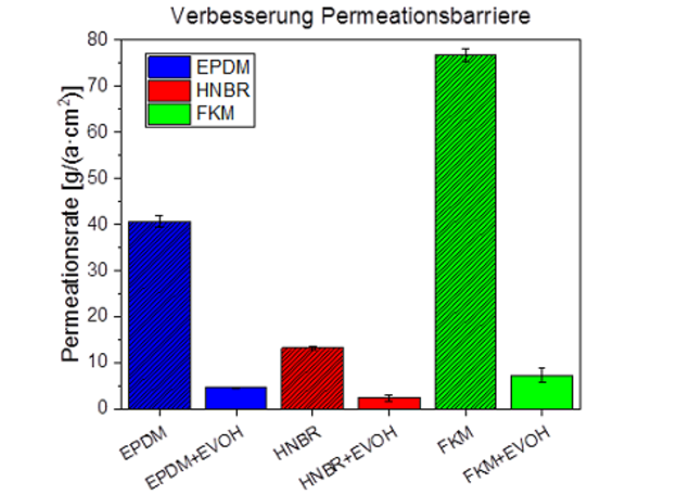 Abb. 2: Verbesserung der Permeationsbarriere durch EVOH auf HNBR und FKM im Vergleich zu EPDM