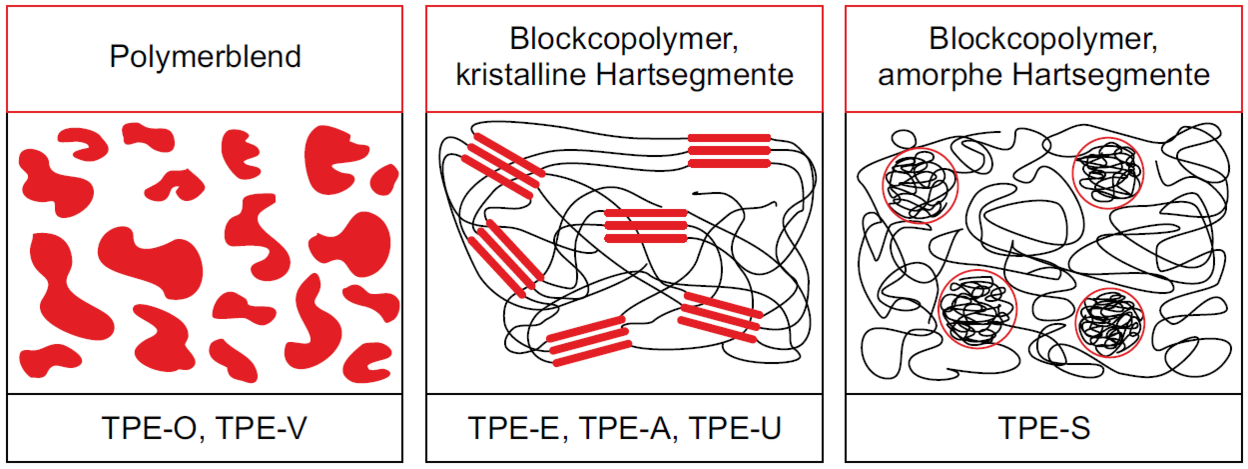 Abb. 1: Morphologien verschiedener Typen thermoplastischer Elastomere (aus Kaiser, W.: „Kunststoffchemie für Ingenieure“, 2021)