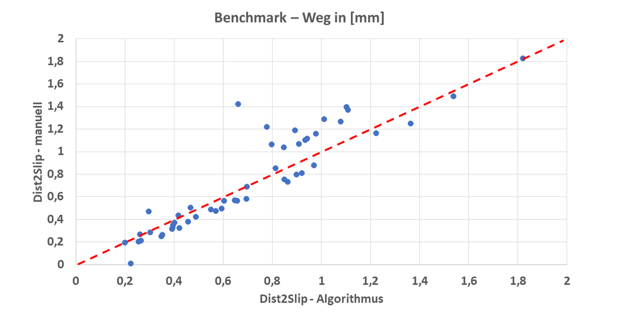 Abb. 1: Vergleich der automatischen Auswertung des Weges bis zum Abriss über den entwickelten Algorithmus mit der manuellen, humanen Expertenanalyse anhand von stochastischen Bewegungsformen an verschiedenen Dichtungen